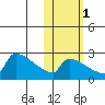 Bethel tide chart for Saturday, November 1, 2025