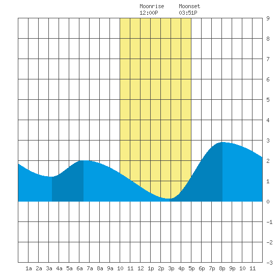 Bethel tide chart for Thursday, November 20, 2025