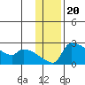 Bethel tide chart for Thursday, November 20, 2025
