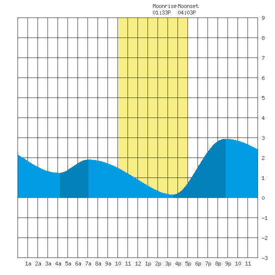 Bethel tide chart for Friday, November 21, 2025