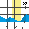 Bethel tide chart for Saturday, November 22, 2025