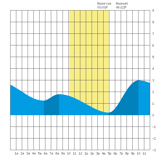 Bethel tide chart for Sunday, November 23, 2025
