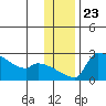 Bethel tide chart for Sunday, November 23, 2025