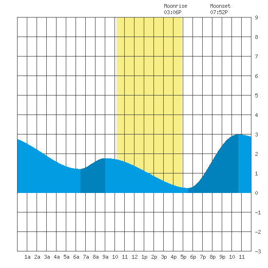 Bethel tide chart for Monday, November 24, 2025