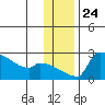Bethel tide chart for Monday, November 24, 2025