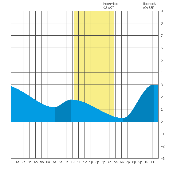 Bethel tide chart for Tuesday, November 25, 2025