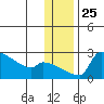 Bethel tide chart for Tuesday, November 25, 2025