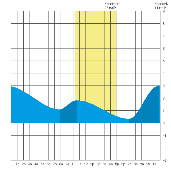 Bethel tide chart for Wednesday, November 26, 2025