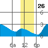 Bethel tide chart for Wednesday, November 26, 2025