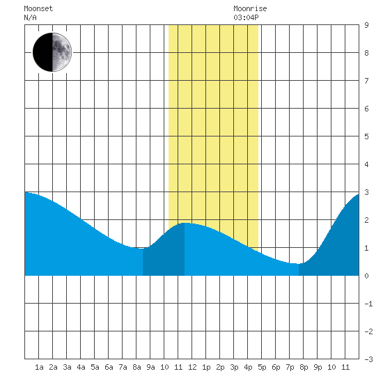 Bethel tide chart for Thursday, November 27, 2025