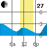 Bethel tide chart for Thursday, November 27, 2025
