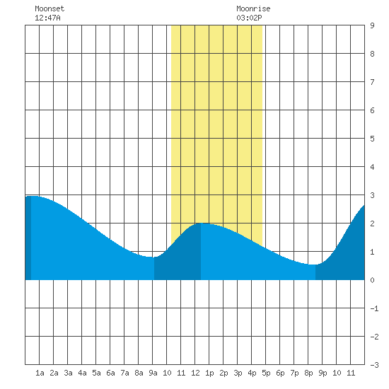 Bethel tide chart for Friday, November 28, 2025