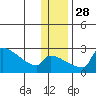 Bethel tide chart for Friday, November 28, 2025