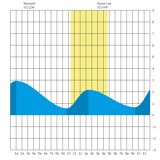 Bethel tide chart for Saturday, November 29, 2025