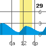 Bethel tide chart for Saturday, November 29, 2025