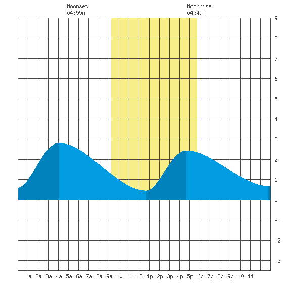 Bethel tide chart for Sunday, November 2, 2025