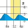 Bethel tide chart for Sunday, November 2, 2025