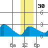 Bethel tide chart for Sunday, November 30, 2025