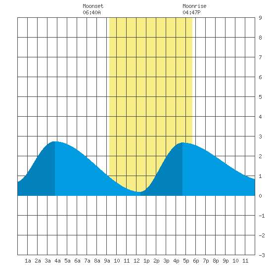 Bethel tide chart for Monday, November 3, 2025