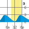 Bethel tide chart for Monday, November 3, 2025