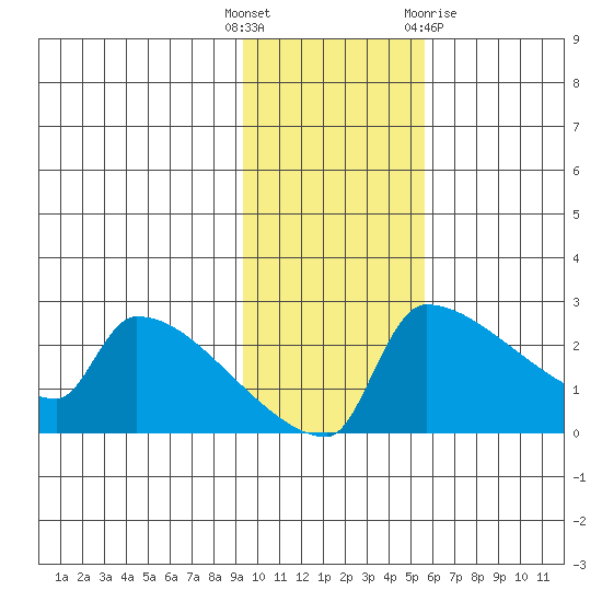 Bethel tide chart for Tuesday, November 4, 2025