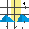 Bethel tide chart for Tuesday, November 4, 2025