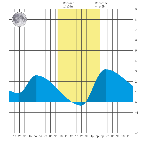 Bethel tide chart for Wednesday, November 5, 2025