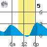 Bethel tide chart for Wednesday, November 5, 2025