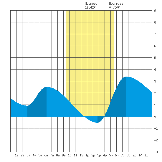 Bethel tide chart for Thursday, November 6, 2025