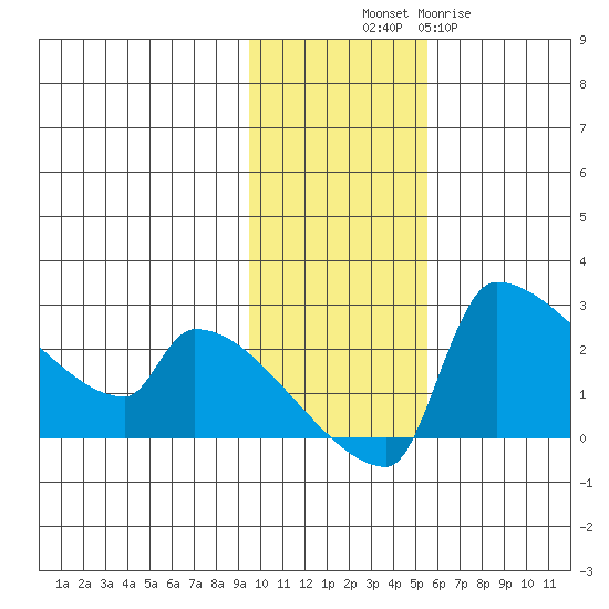 Bethel tide chart for Friday, November 7, 2025