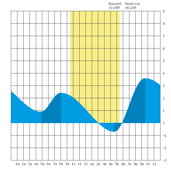 Bethel tide chart for Saturday, November 8, 2025