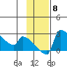 Bethel tide chart for Saturday, November 8, 2025