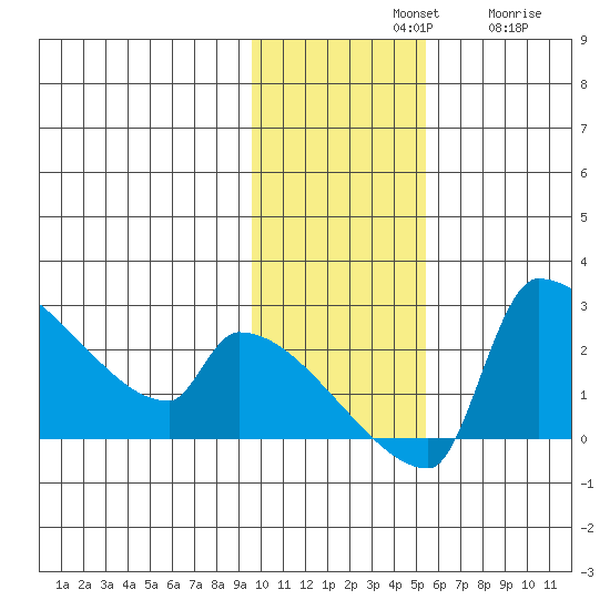 Bethel tide chart for Sunday, November 9, 2025