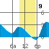 Bethel tide chart for Sunday, November 9, 2025