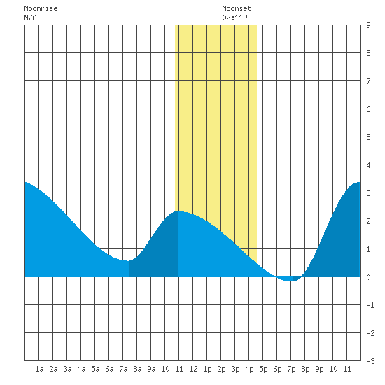 Bethel tide chart for Wednesday, December 10, 2025