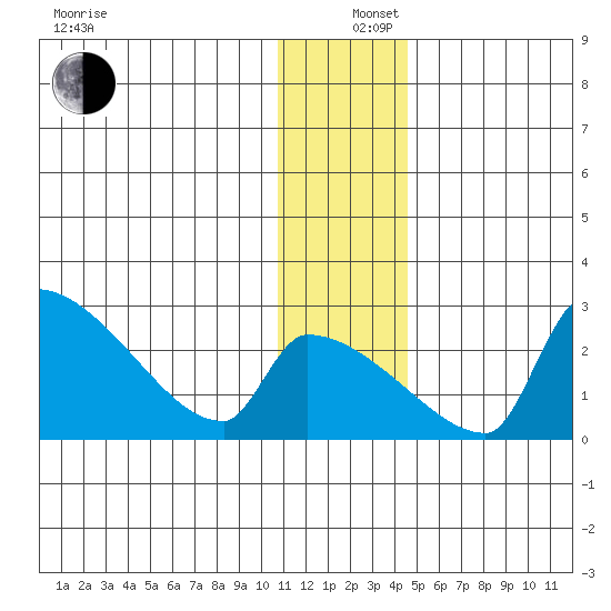 Bethel tide chart for Thursday, December 11, 2025