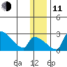 Bethel tide chart for Thursday, December 11, 2025