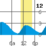 Bethel tide chart for Friday, December 12, 2025