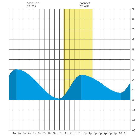 Bethel tide chart for Saturday, December 13, 2025