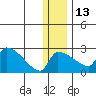Bethel tide chart for Saturday, December 13, 2025