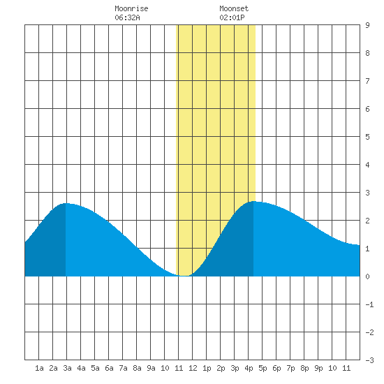 Bethel tide chart for Monday, December 15, 2025