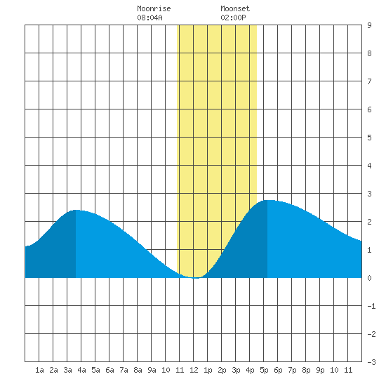 Bethel tide chart for Tuesday, December 16, 2025