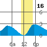 Bethel tide chart for Tuesday, December 16, 2025