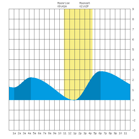 Bethel tide chart for Wednesday, December 17, 2025