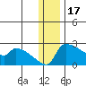 Bethel tide chart for Wednesday, December 17, 2025