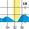 Bethel tide chart for Thursday, December 18, 2025