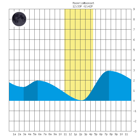 Bethel tide chart for Friday, December 19, 2025
