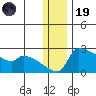 Bethel tide chart for Friday, December 19, 2025