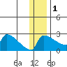 Bethel tide chart for Monday, December 1, 2025