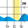 Bethel tide chart for Saturday, December 20, 2025
